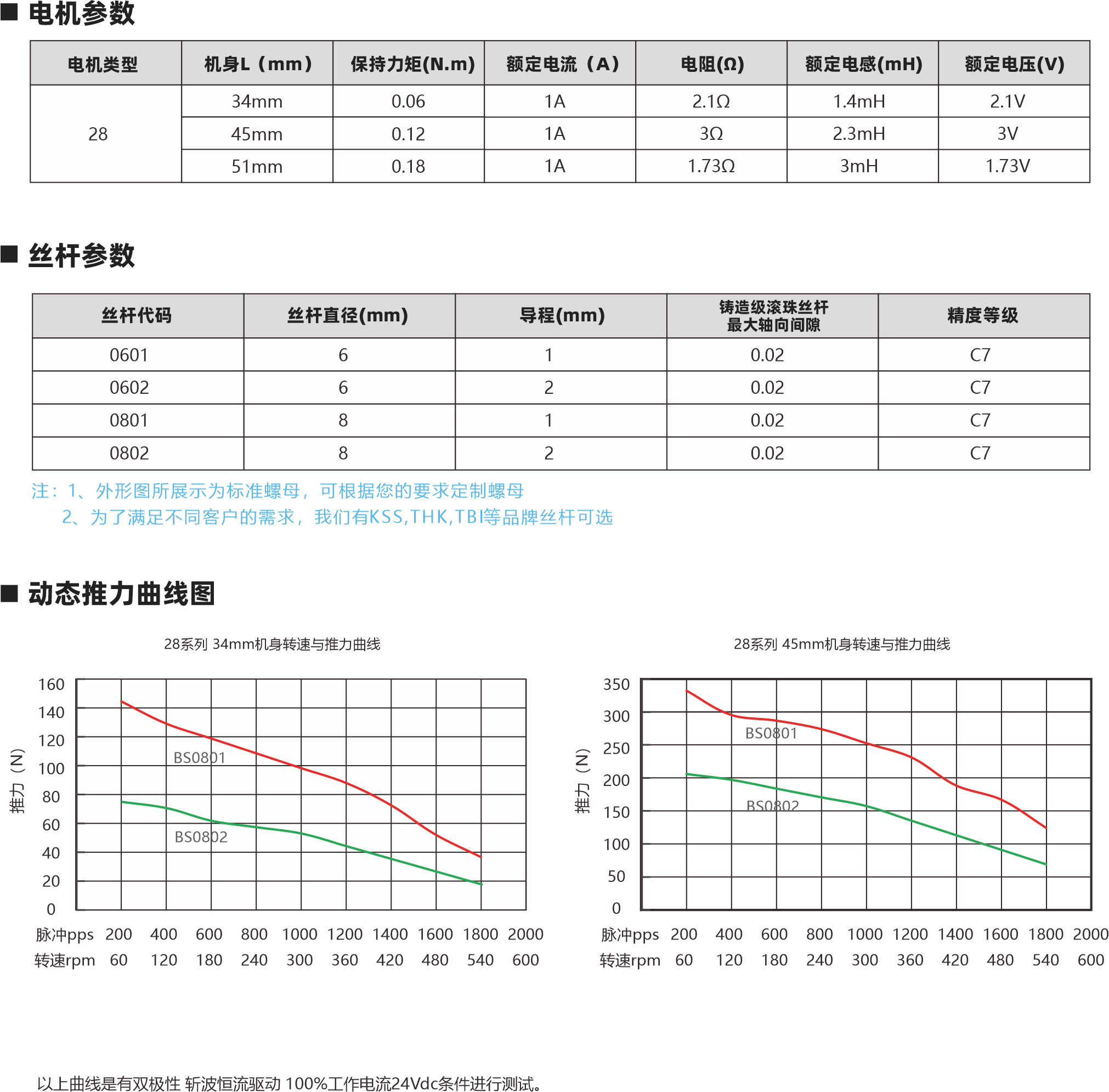 絲桿參數(shù) 0.188 0.188 0.02-0.03mm 0.02-0.03mm 0.188 0.188 4.77 4.77 4.77 4.77 4.77 0.02-0.03mm 0.02-0.03mm 絲桿直徑(inch) 直徑(mm) 導(dǎo)程(mm) 導(dǎo)程(inch) 步長1.8°(°) 螺母軸向間隙 以上曲線是有雙極性 斬波恒流驅(qū)動 100%工作電流24Vdc條件進行測試。 Lx L 2 4-AWG#26引出線 28 23 4-AWG#26引出線 M2X0.4 4 Lx L 2 10 三角形螺母 圓形螺母 消隙螺母 3.5 動態(tài)推力曲線圖 外部驅(qū)動式電機 貫通軸式電機 28系列 34mm機身 速度與推力曲線 28系列 45mm機身 速度與推力曲線 脈沖pps 轉(zhuǎn)速rpm 200 60 400 120 600 180 800 240 1000 300 1200 360 1400 420 1600 480 1800 540 2000 600 脈沖pps 轉(zhuǎn)速rpm 200 60 400 120 600 180 800 240 1000 300 1200 360 1400 420 1600 480 1800 540 2000 600 140 120 100 80 60 40 20 0 360 280 240 180 120 60 0 建議負載上限120N 建議負載上限120N 0.635 1.27 2.54 5.08 0.635 1.27 2.54 5.08 9 3.50