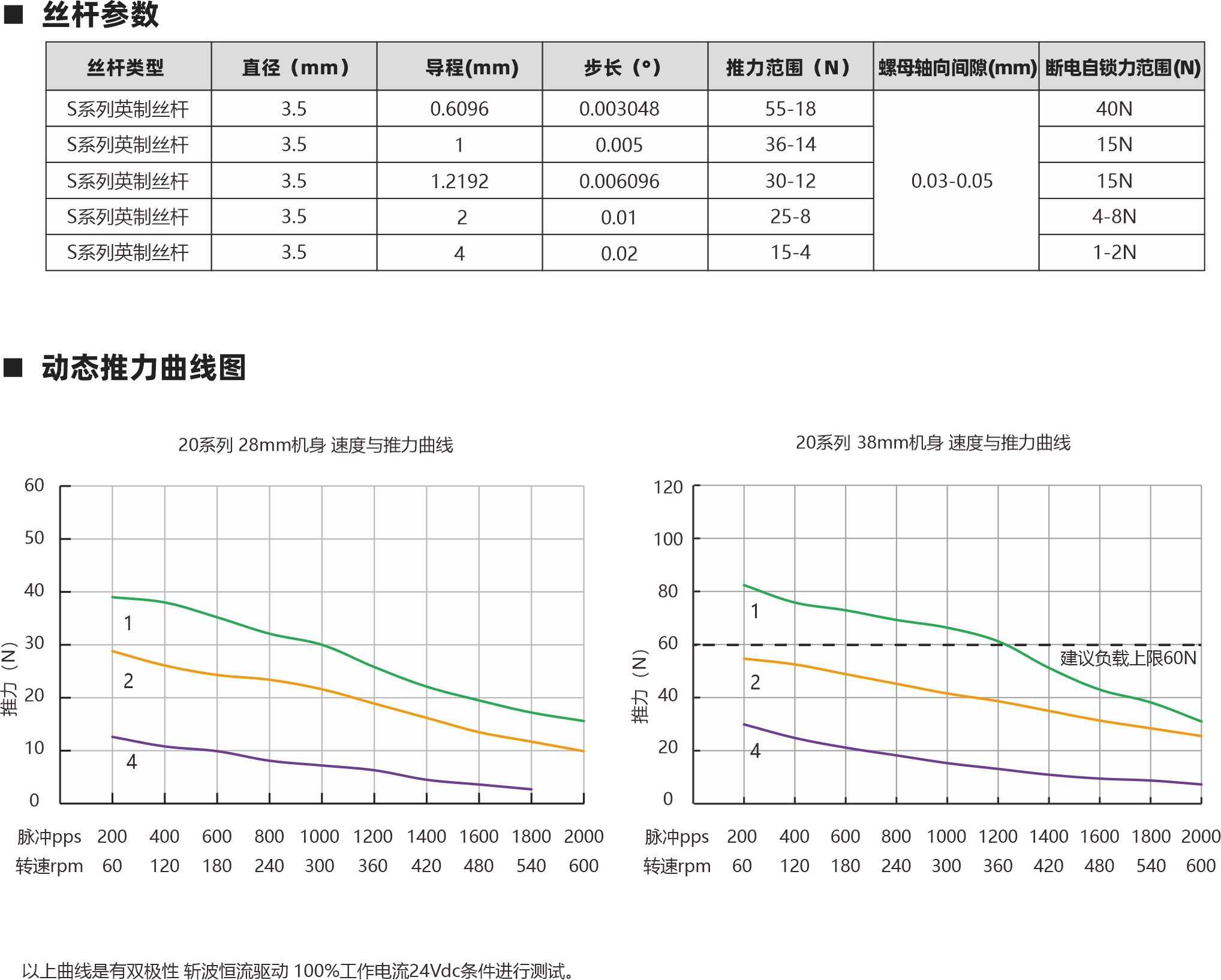 相數(shù) 步距角精度 IP等級  認證 絕緣等級 運行環(huán)境溫度 2 ±5％ 40 RoHS CE ISO9001 B（130℃） -20℃～ +50℃ 螺母類型 電機參數(shù) 動態(tài)推力曲線圖 20 28mm 38mm 0.015 0.03 0.5A 0.5A 4.9Ω 11Ω 1.5mH 2mH 2.45V 5.5V 電機類型 機身L（mm） 保持力矩（N.m） 額定電流（A） 電阻(Ω) 額定電感(mH) 額定電壓(V) 絲桿參數(shù) S系列英制絲桿 S系列英制絲桿 3.5 3.5 55-18 36-14 0.03-0.05 40N 15N S系列英制絲桿 S系列英制絲桿 3.5 3.5 30-12 25-8 15N 4-8N S系列英制絲桿 3.5 0.6096 1 1.2192  2 4 0.003048 0.005 0.006096 0.01 0.02 15-4 1-2N 絲桿類型 直徑（mm） 導(dǎo)程(mm) 步長（°） 推力范圍（N） 螺母軸向間隙(mm) 斷電自鎖力范圍(N) Lx L 1.5 4-AWG#26引出線 20 15.4 4-AWG#26引出線 M2X0.4 4 Lx L 1.5 三角形螺母 圓形螺母 20系列 28mm機身 速度與推力曲線 以上曲線是有雙極性 斬波恒流驅(qū)動 100%工作電流24Vdc條件進行測試。 20系列 38mm機身 速度與推力曲線 脈沖pps 轉(zhuǎn)速rpm 200 60 400 120 600 180 800 240 1000 300 1200 360 1400 420 1600 480 1800 540 2000 600 脈沖pps 轉(zhuǎn)速rpm 200 60 400 120 600 180 800 240 1000 300 1200 360 1400 420 1600 480 1800 540 2000 600 60 50 40 30 20 10 0 120 100 80 60 40 20 0 消隙螺母 外部驅(qū)動式電機 貫通軸式電機 建議負載上限60N 10 3.5 9 3.50 1 2 4 1 2 4 建議負載上限60N 步進直線傳動產(chǎn)品制造商 Linear stepper motor provider 步進直線傳動產(chǎn)品制造商 Linear stepper motor provider 20 15.80 3 3- 2.70 3- 3 3